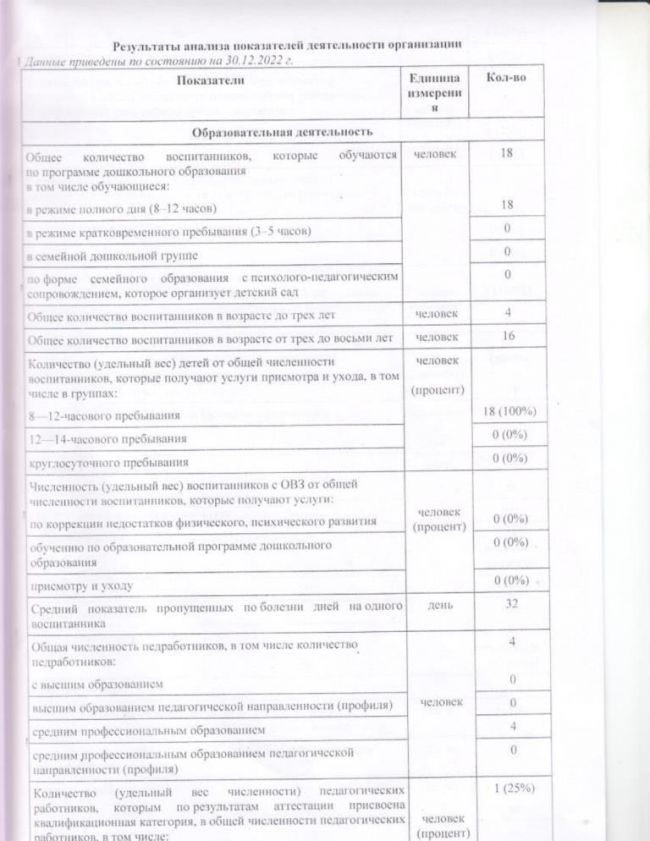 Отчет о результатах самообследования Муниципального дошкольного образовательного учреждения Баталинский детский сад за 2022 год
